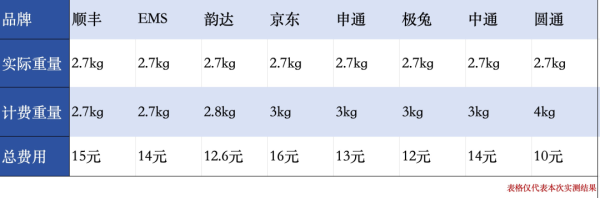 “2.1公斤也按3公斤收费”？记者实测8家快递