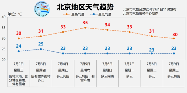 光辉两天再迎较强降雨！本周炽热多雨，9条安全教唆！